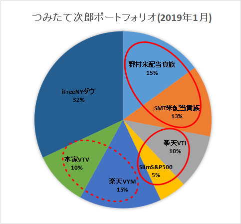 似たような投資信託を複数保有するメリット つみたて次郎の投資日記